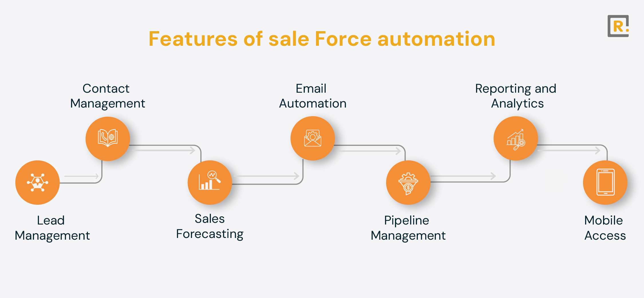 Features of sale Force automation