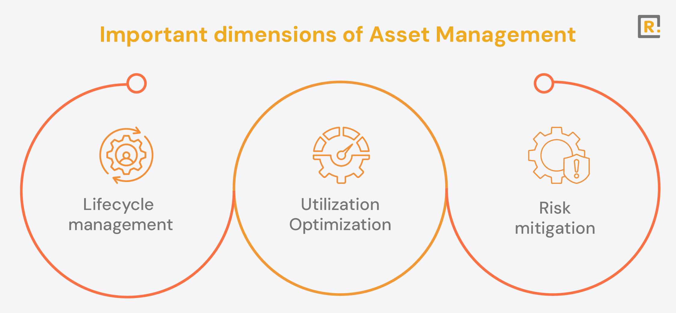 Important dimensions of Asset Management