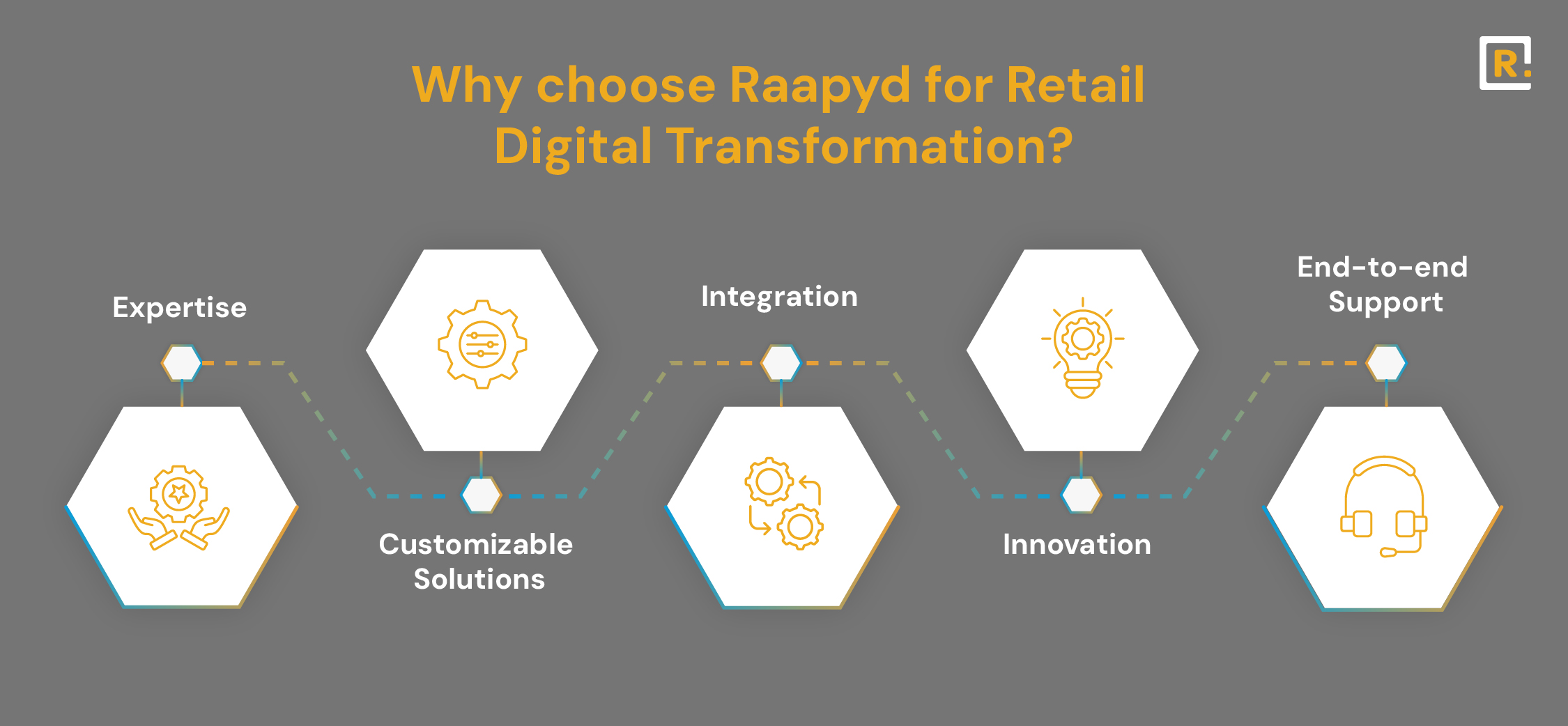 Why choose Raapyd for Retail Digital Transformation